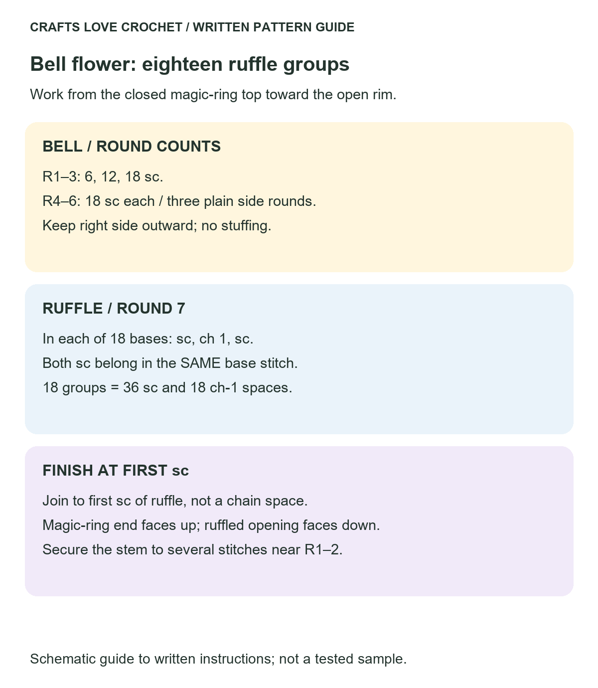 Eighteen Ruffle Groups — schematic guide to the written crochet instructions