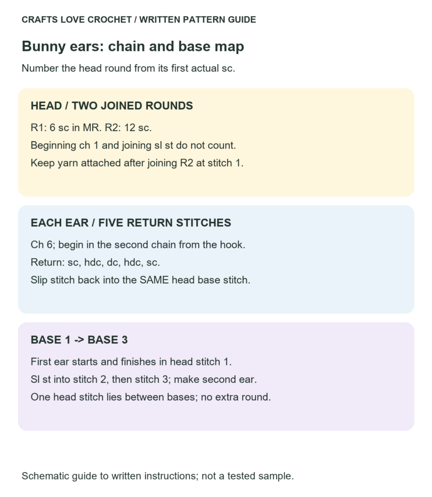 Ear Chains and Head Attachment Points — schematic guide to the written crochet instructions
