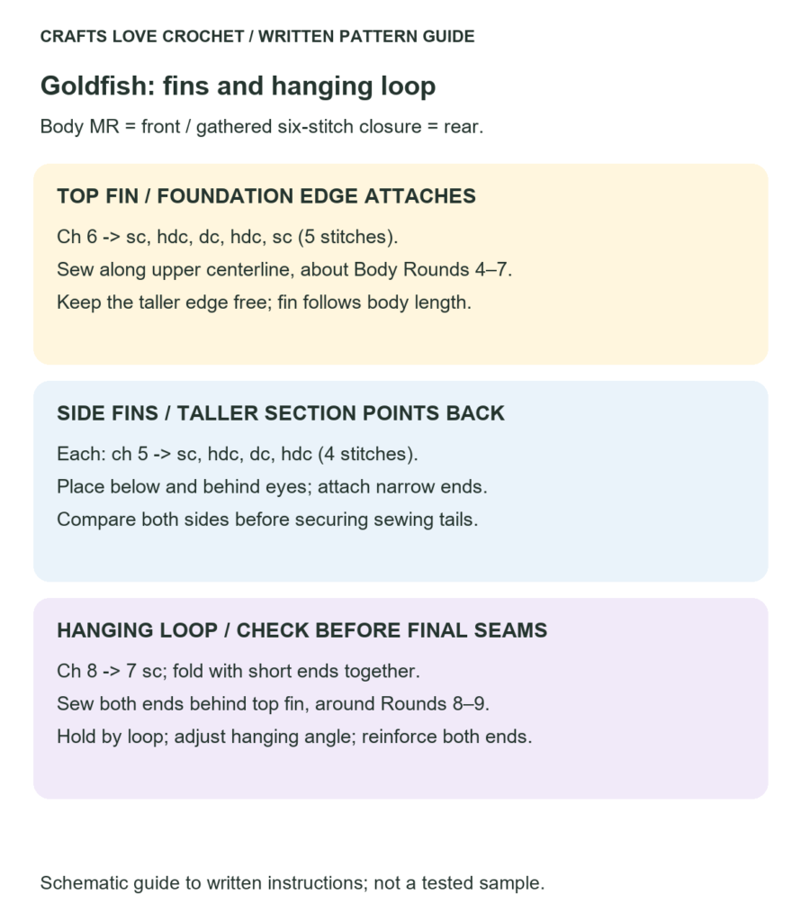 Fin Direction and Hanging Loop — schematic guide to the written crochet instructions