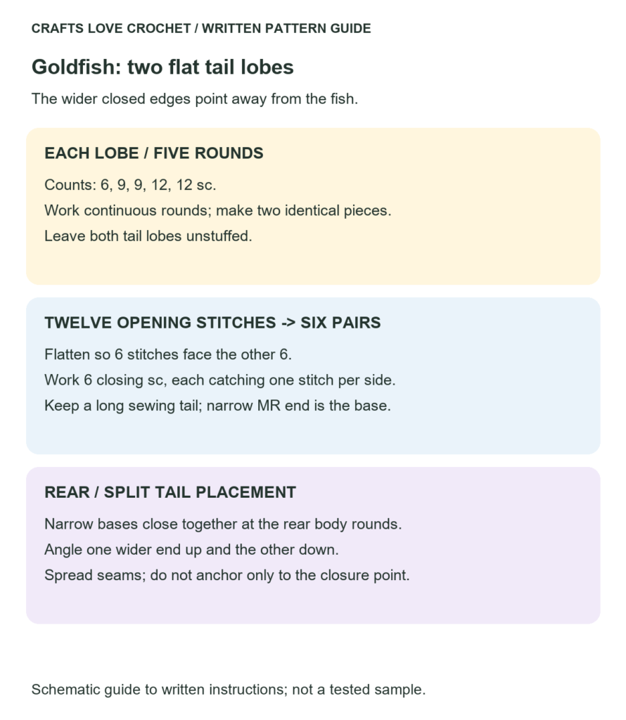 Flat Tail Lobes and Rear Placement — schematic guide to the written crochet instructions