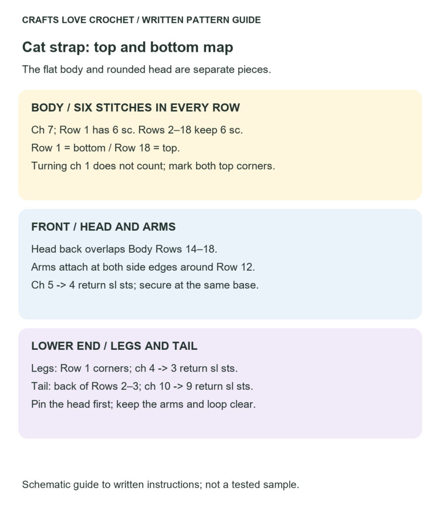 Body Orientation and Attachment Rows — schematic guide to the written crochet instructions