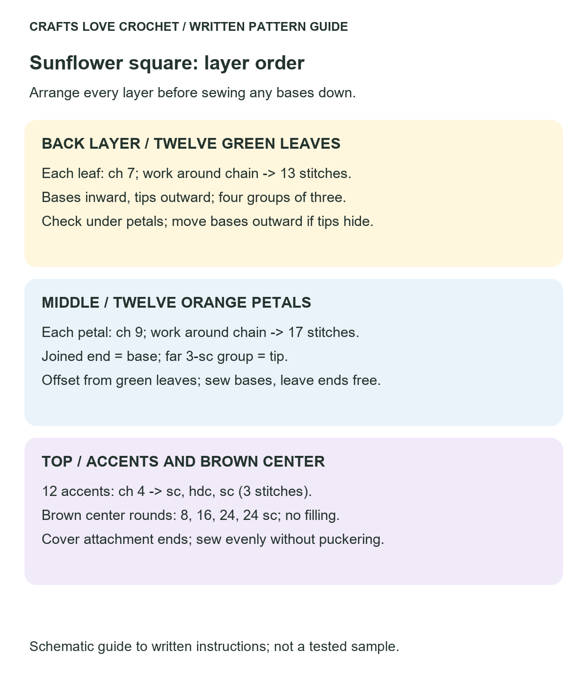 Stacking Four Sunflower Layers — schematic guide to the written crochet instructions