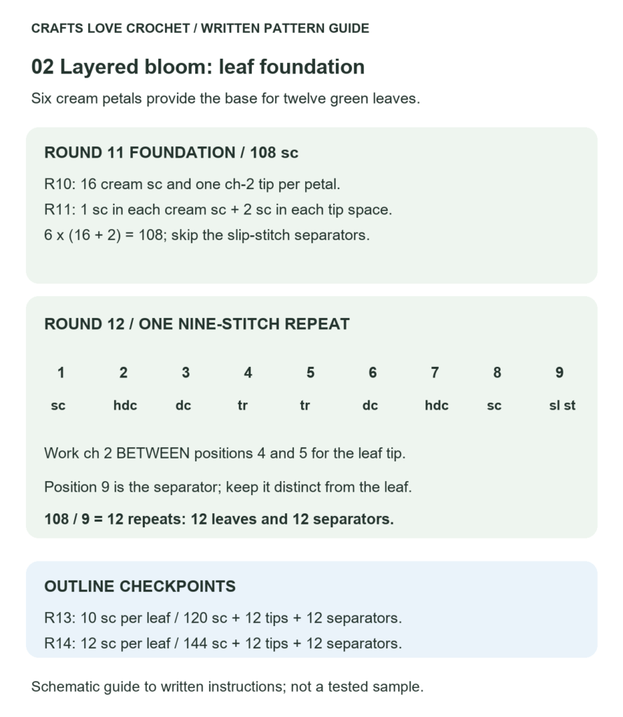 Green Foundation and Twelve Leaf Repeats — schematic guide to the written crochet instructions