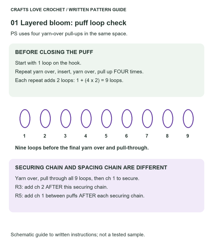 Nine-Loop Puff Stitch Check — schematic guide to the written crochet instructions