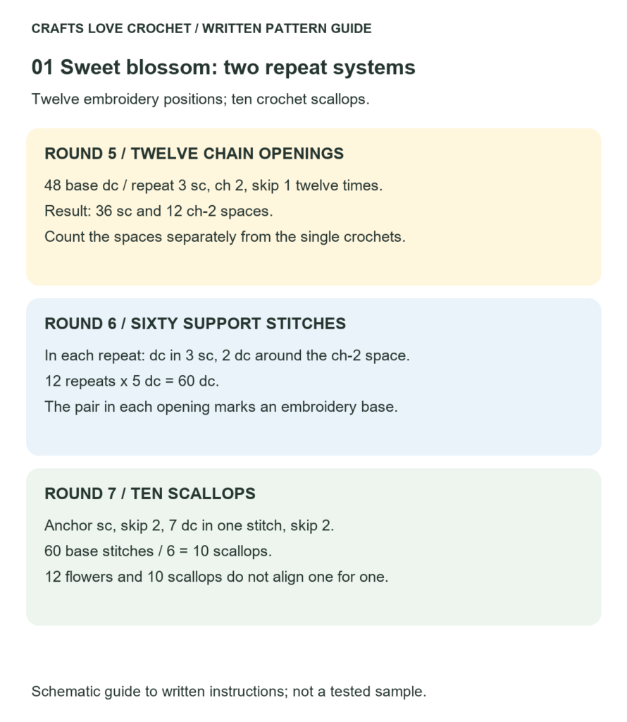 Twelve Flower Openings and Ten Scallops — schematic guide to the written crochet instructions