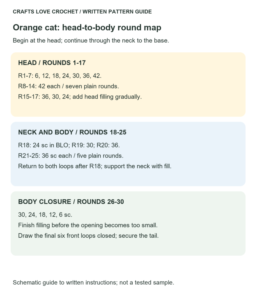 Head-to-Body Round Counts — schematic guide to the written crochet instructions