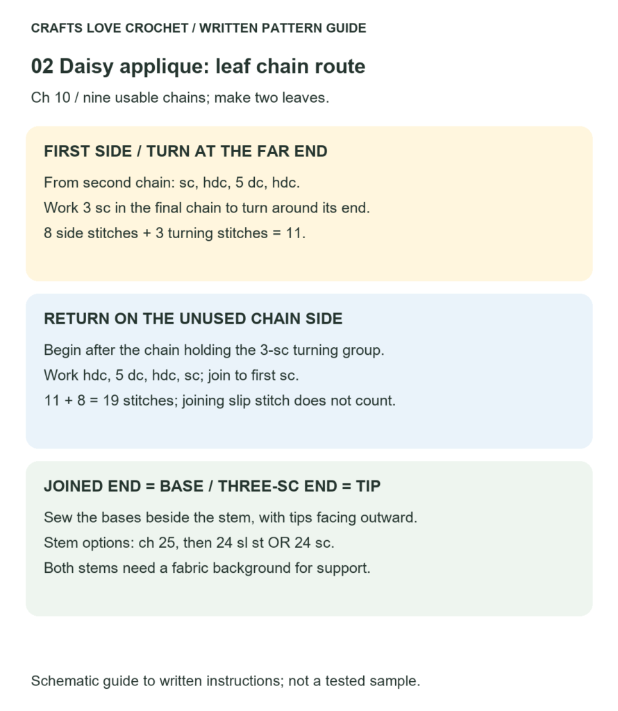 Leaf Chain Route and Stem Options — schematic guide to the written crochet instructions