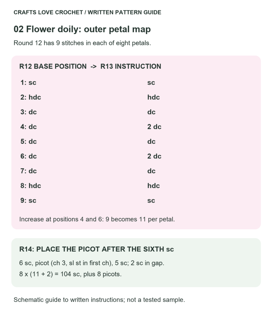 Outer Petal Increases and Picot Placement — schematic guide to the written crochet instructions