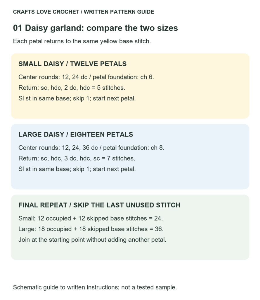 Small and Large Daisy Petal Counts — schematic guide to the written crochet instructions