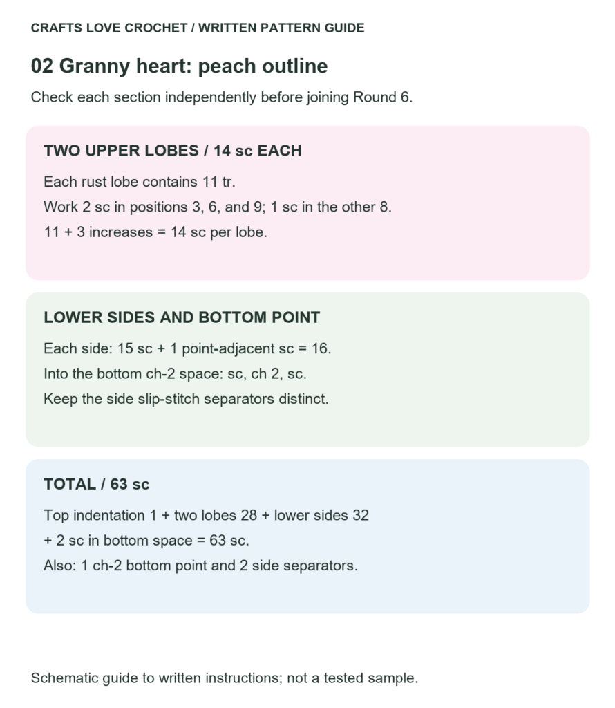 Heart Outline Stitch Counts — schematic guide to the written crochet instructions