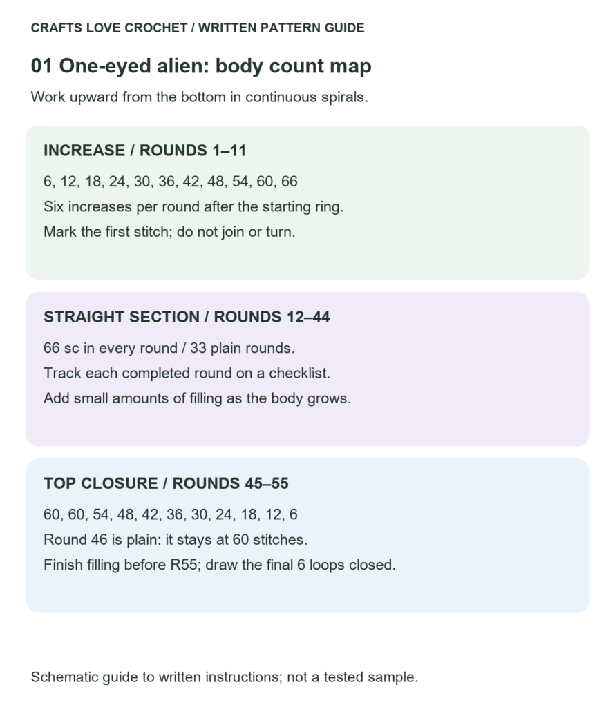 Body Round Counts — schematic guide to the written crochet instructions