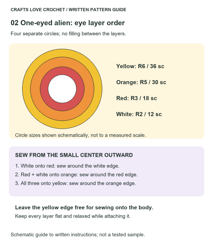 Layered Eye Sewing Order — schematic guide to the written crochet instructions