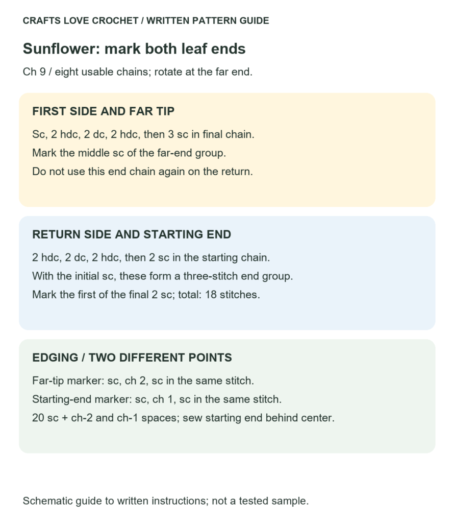 Leaf Ends and Edging Markers — schematic guide to the written crochet instructions