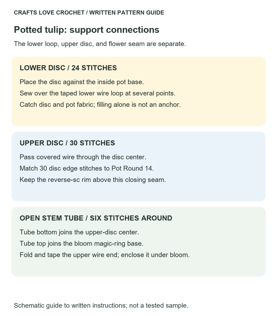 Stem, Wire and Support Discs — schematic guide to the written crochet instructions
