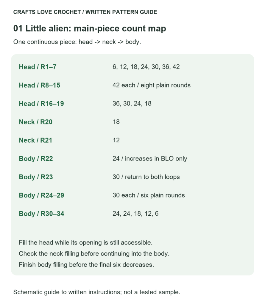 Little alien round-count checklist showing head increases to 42 stitches, neck narrowing to 12, body widening to 30 and final closure to six.