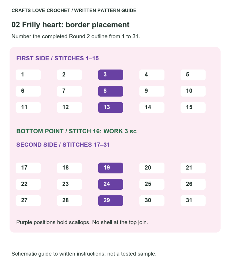 Numbered heart border placement map highlighting scallops at stitches 3, 8, 13, 19, 24 and 29, with the bottom point at stitch 16.