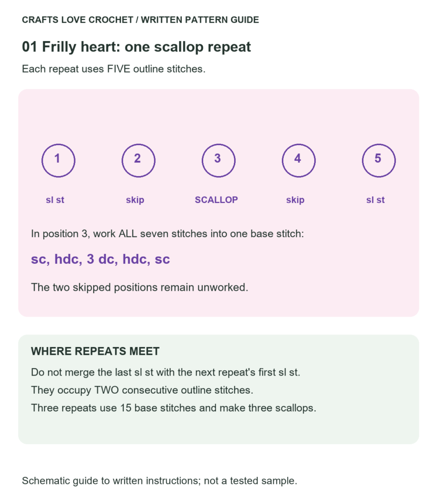 Five-stitch scallop repeat: slip stitch, skip, seven stitches in one base stitch, skip, slip stitch.