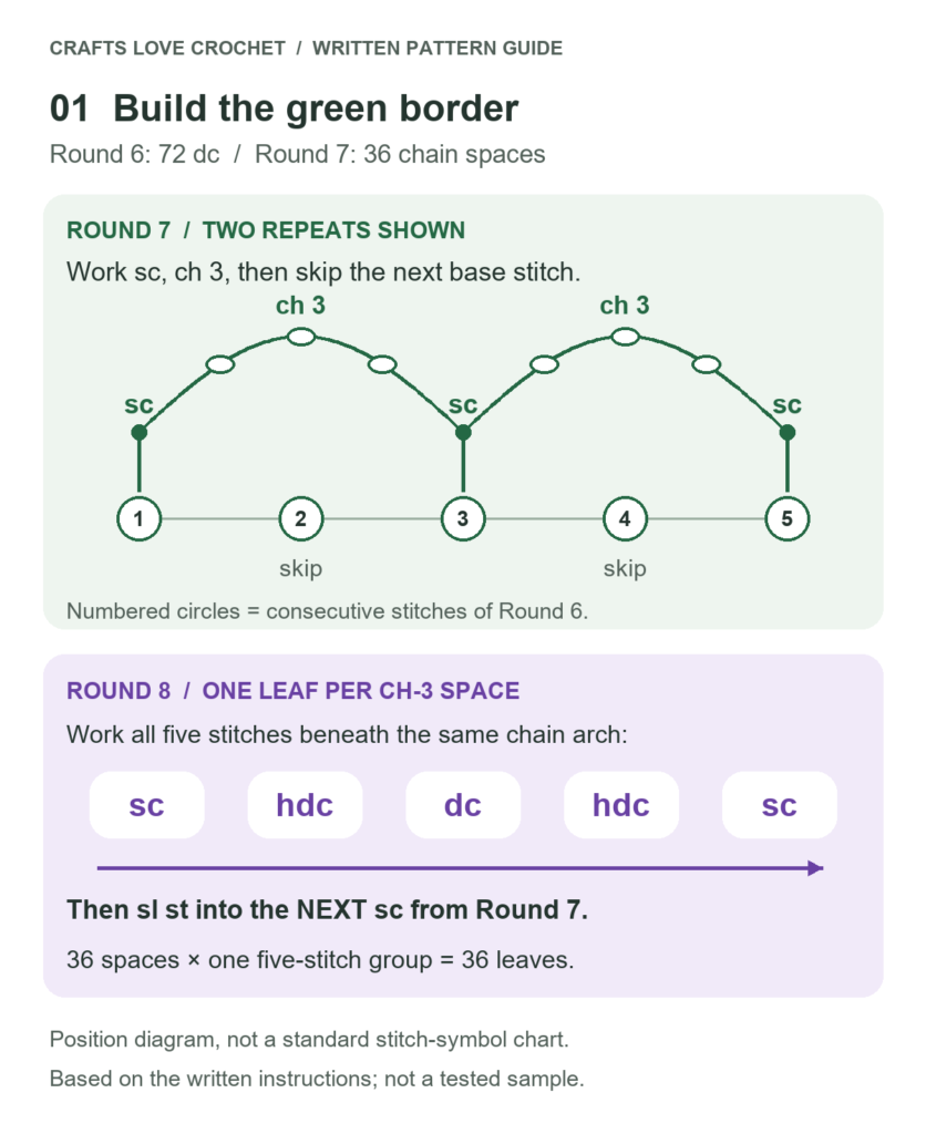 Lavender doily border diagram: chain three over every skipped base stitch, then sc, hdc, dc, hdc, sc in each chain space.