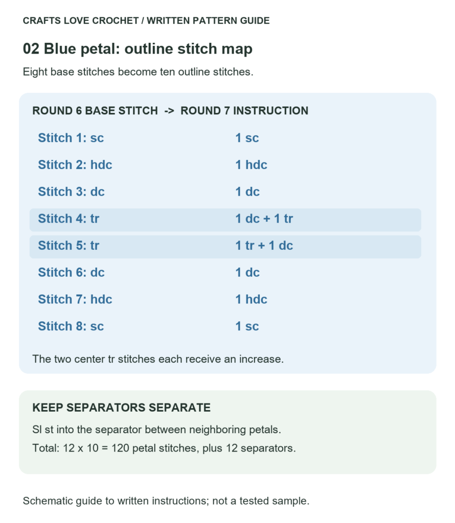 Blue petal outline chart mapping eight base stitches to ten outline stitches, with increases in positions four and five.