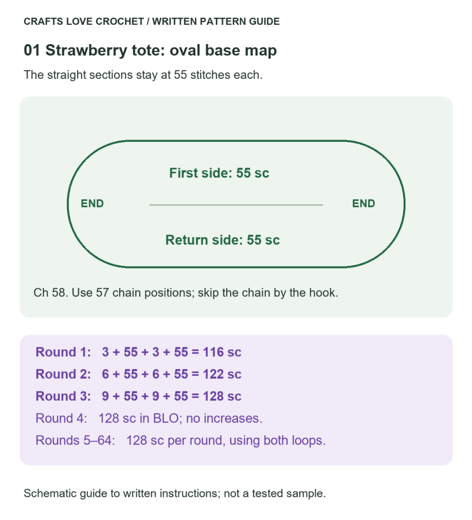Oval tote base map with two straight sides of 55 stitches and rounded ends growing from 3 to 6 to 9 stitches each.