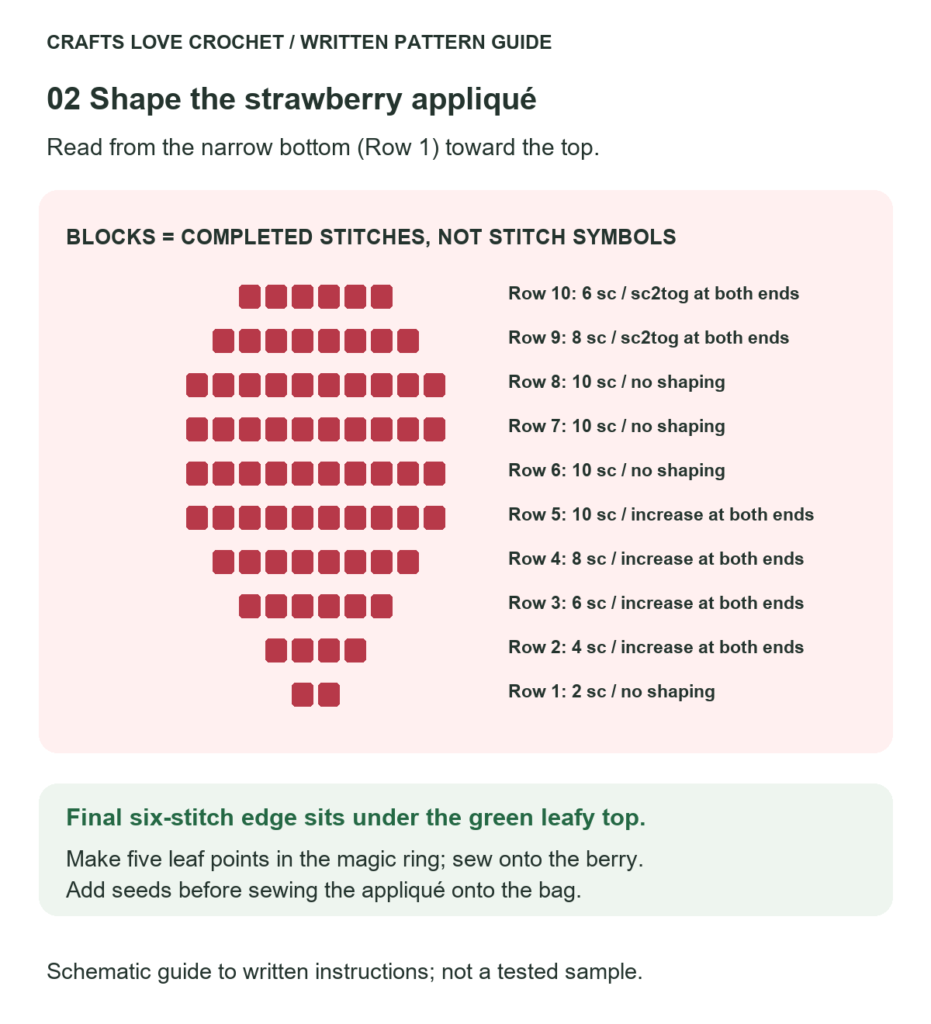 Strawberry appliqué row diagram showing stitch counts 2, 4, 6, 8, 10, 10, 10, 10, 8, and 6 from bottom to top.