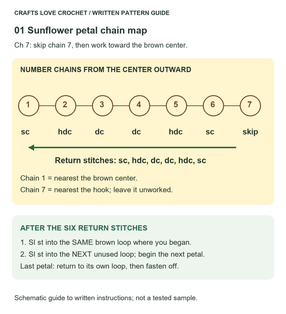 Seven-chain sunflower petal map: skip chain 7, then work sc, hdc, dc, dc, hdc, sc from chain 6 back to chain 1.